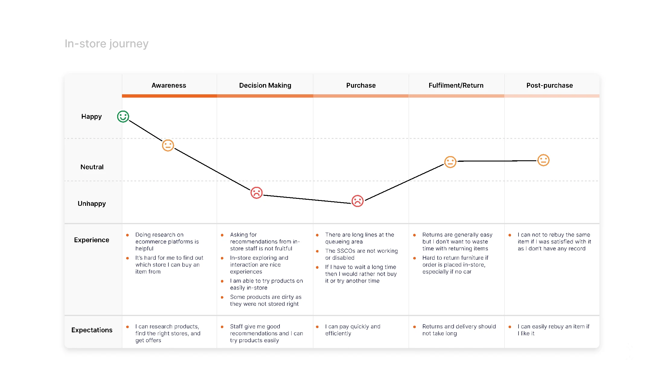 In-store journey map showing experiences and expectations across awareness, decision-making, purchase, fulfilment and returns, and post-purchase.