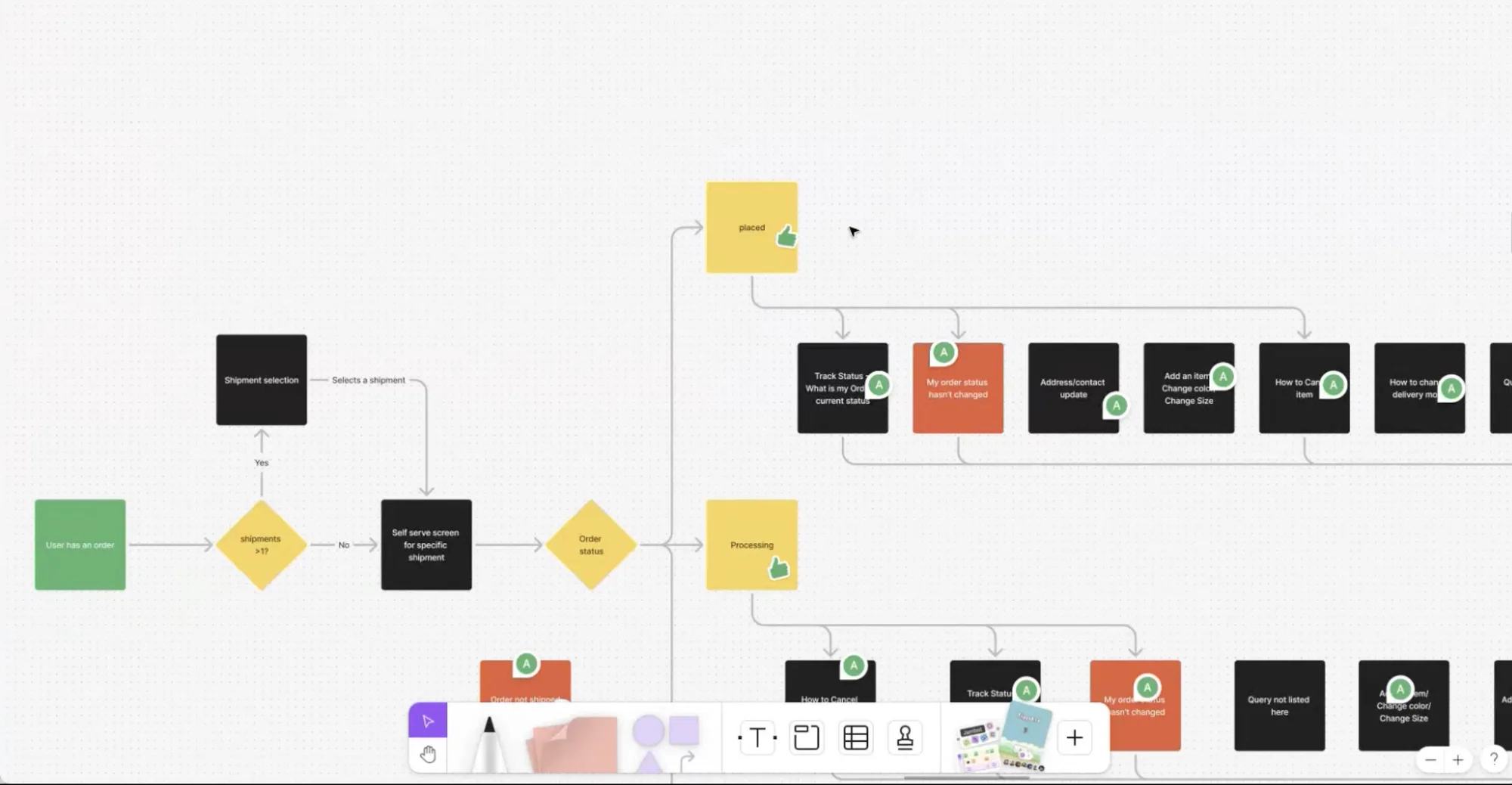 FigJam flow from an order through shipment selection and order status to questions for the Placed and Processing stages.